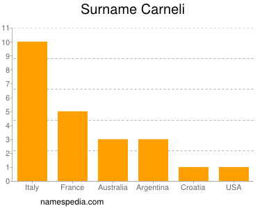 Surname Carneli