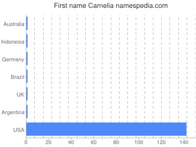 Given name Carnelia