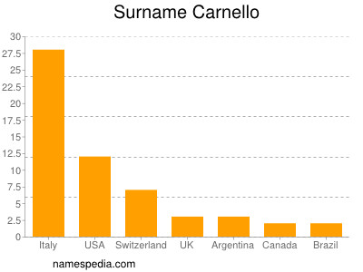 Surname Carnello