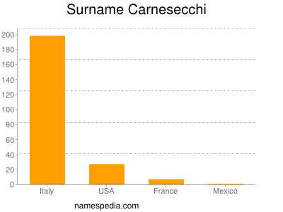 Surname Carnesecchi