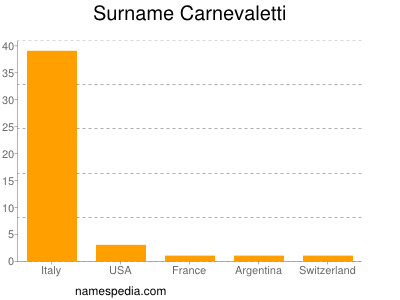 Surname Carnevaletti