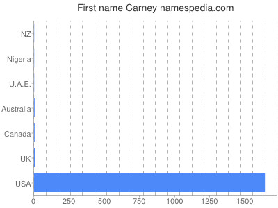 prenom Carney