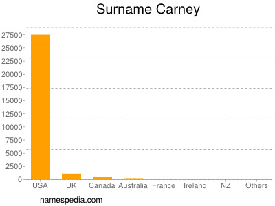 Familiennamen Carney