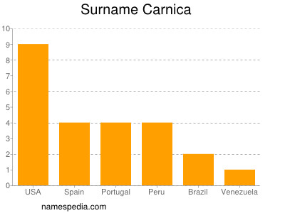 Surname Carnica