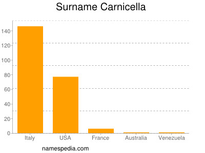 Surname Carnicella