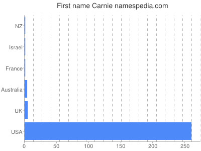 Given name Carnie