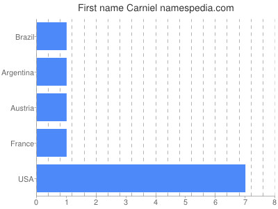 Vornamen Carniel
