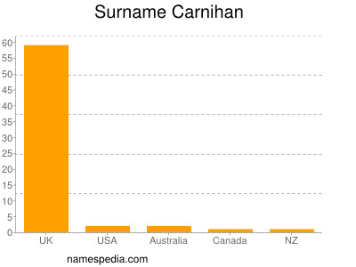 Surname Carnihan