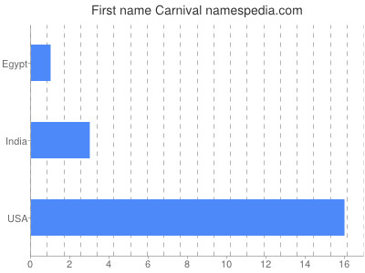 prenom Carnival