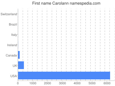 Given name Carolann