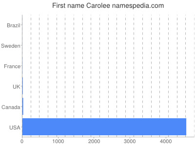 prenom Carolee