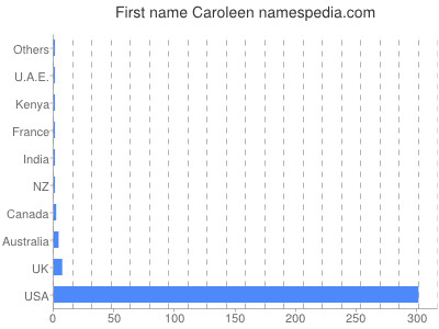 Given name Caroleen