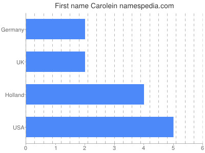 Given name Carolein