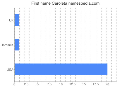 Given name Caroleta