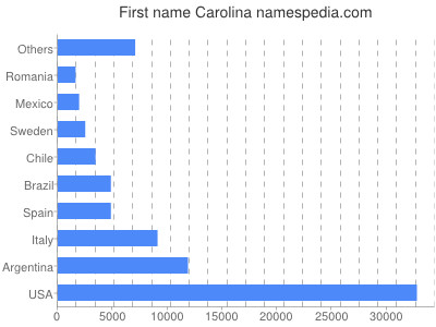 Given name Carolina