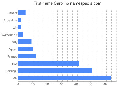 Given name Carolino