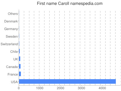 Given name Caroll