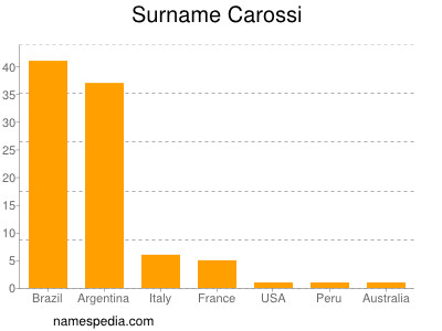 Surname Carossi