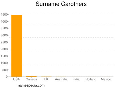 Surname Carothers