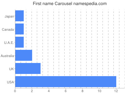 Given name Carousel