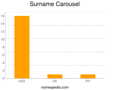 Surname Carousel