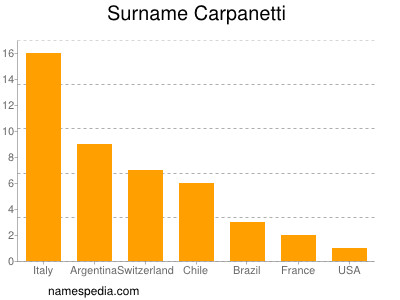 nom Carpanetti