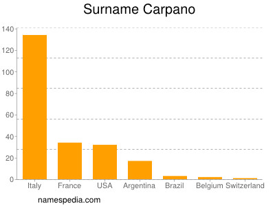 Surname Carpano