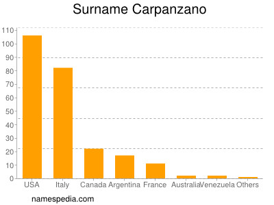 Surname Carpanzano