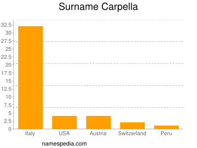 Surname Carpella