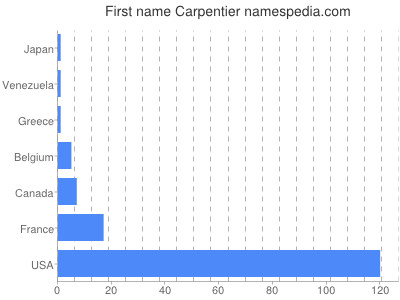 Vornamen Carpentier