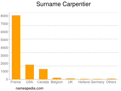 Familiennamen Carpentier