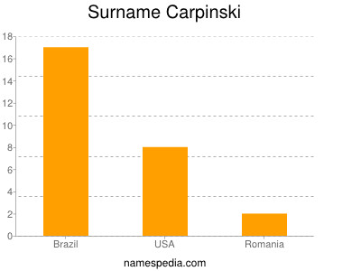 Familiennamen Carpinski