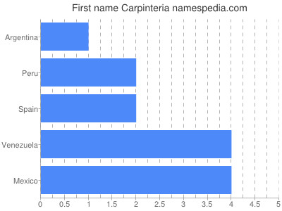 Given name Carpinteria