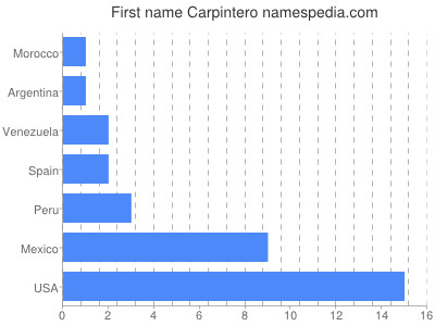 Given name Carpintero