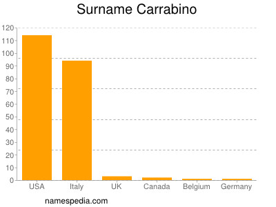 Familiennamen Carrabino