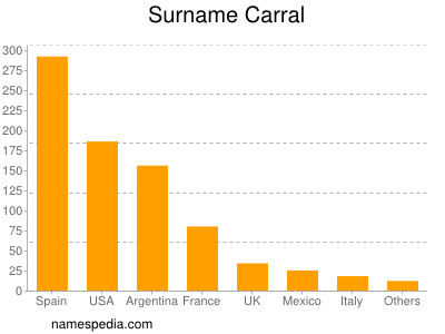 Surname Carral