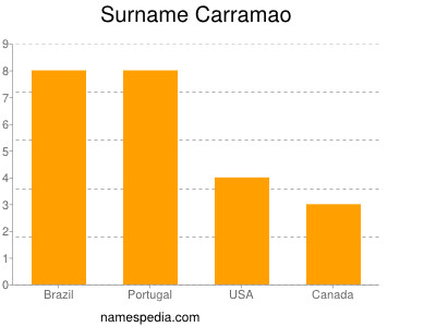 Surname Carramao