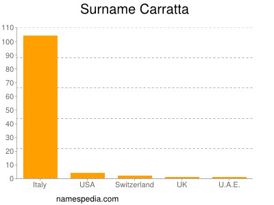 Familiennamen Carratta