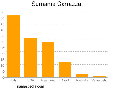 Surname Carrazza