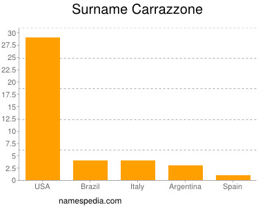 Surname Carrazzone