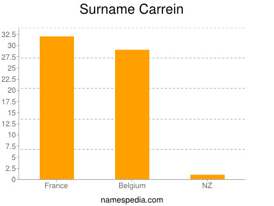 Surname Carrein