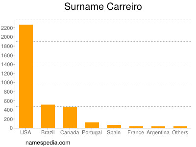 Familiennamen Carreiro