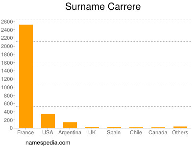 Surname Carrere