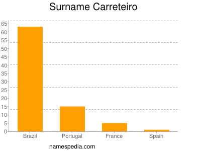 Surname Carreteiro