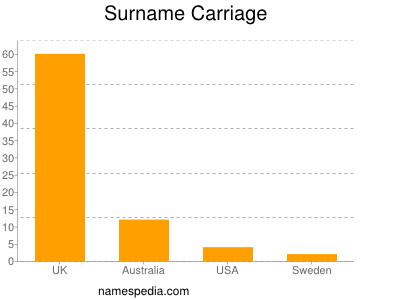 Surname Carriage