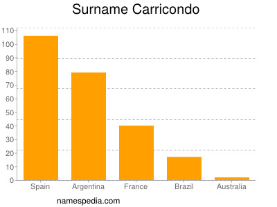 Surname Carricondo