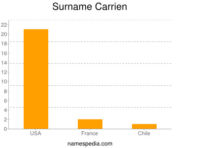 Surname Carrien