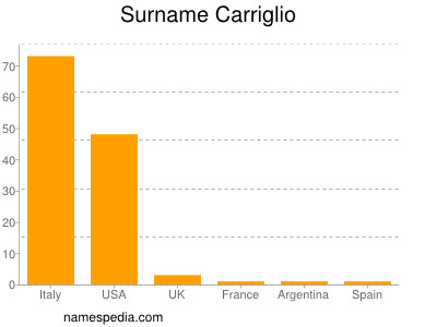 Surname Carriglio