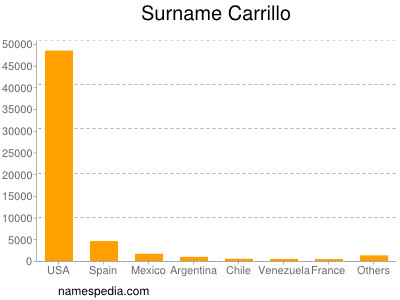 Surname Carrillo
