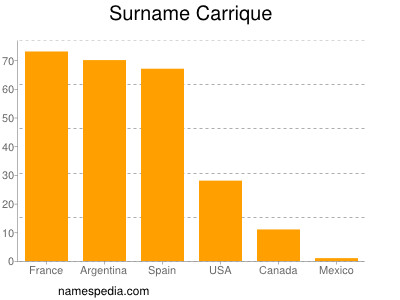 Surname Carrique